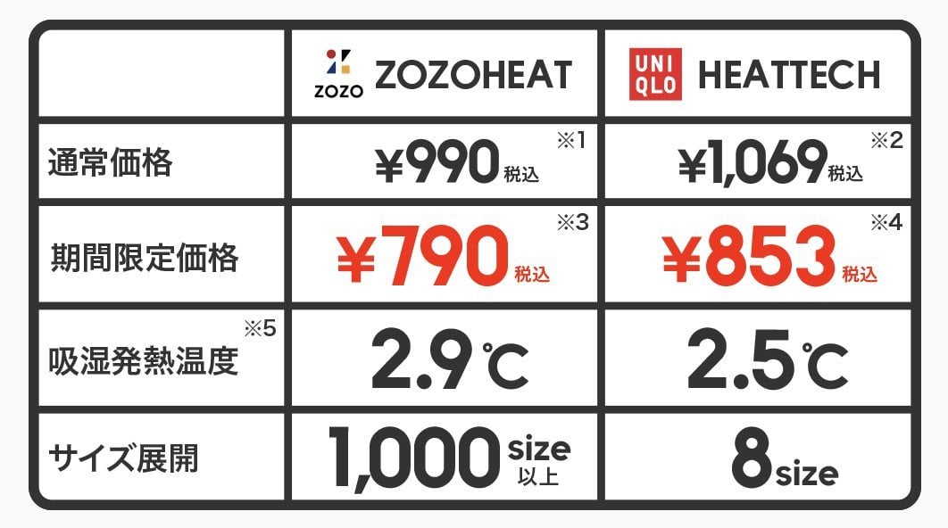 # ZOZOTOWN 新商品發布：ZOZOHEAT 發熱衣系列強勢登場 3
